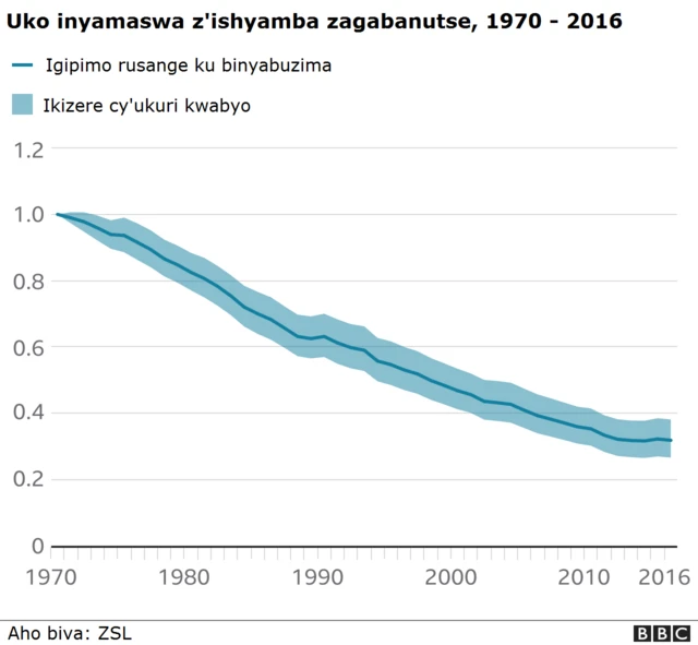 Igipimo cy'uko inyamaswa zagabanutse