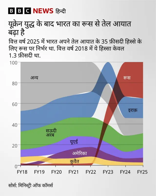 भारत-अमेरिका व्यापार