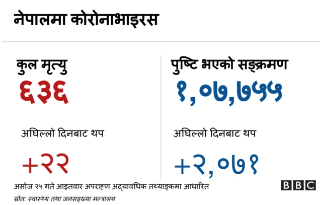 कोरोनाभाइरस नेपाल