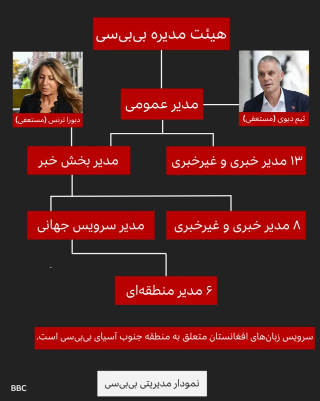 گرافیک نمودار مدیریتی بیبیسی