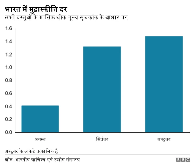भारत में मुद्रास्फीति दर