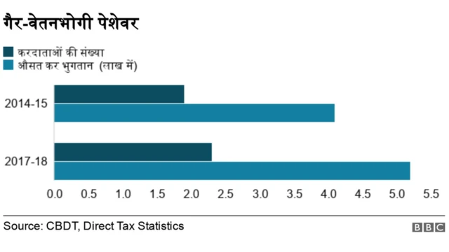 गैर वेतन भोगी