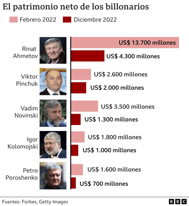 La lista de los oligarcas