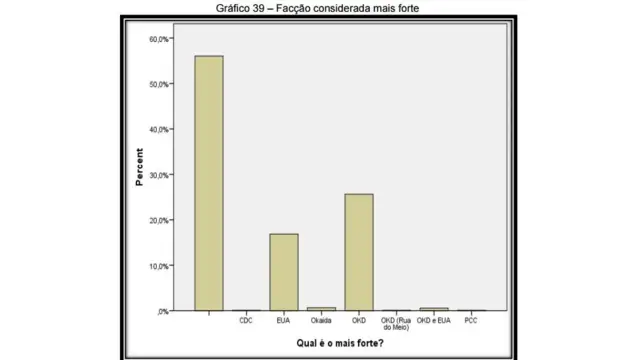 gráfico sobre as facções mais fortes