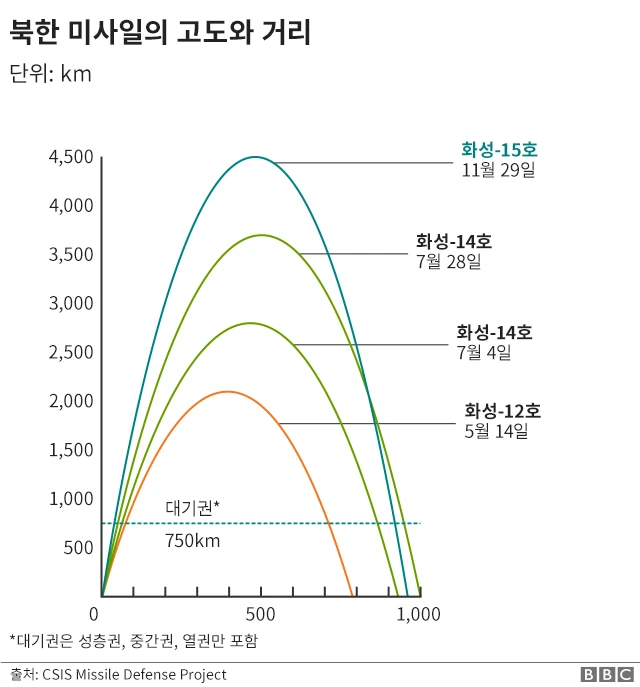 북한 미사일의 고도와 거리