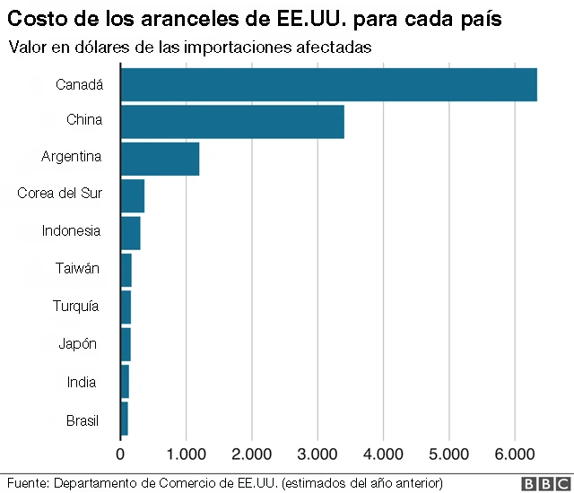 Costo para los países