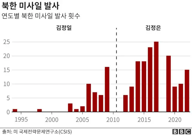 연도별 북한 미사일 발사 (2022년 5월 7일 기준)