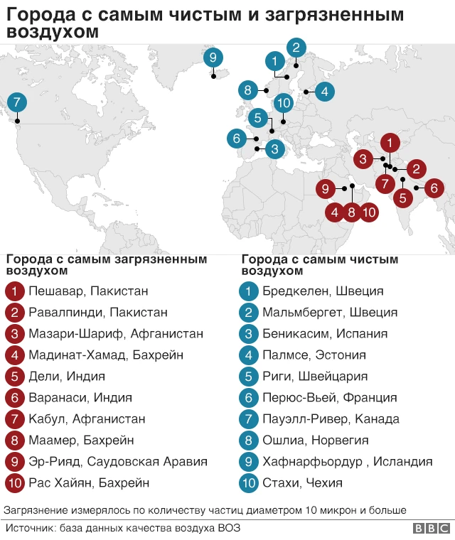 Таблица - загрязнение