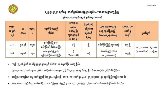 ကိုဗစ်အတည်ပြုလူနာ ၁၄၆ ယောက်ထိရှိသွားပါပြီ။