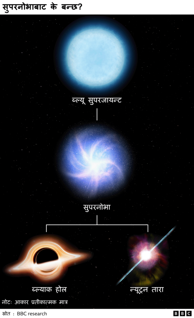 सुपरनोभाबाट के बन्छ 