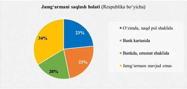 Сўровнома акс этган график