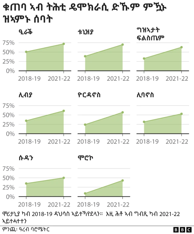 ቁጠባ ኣብ ትሕቲ ዴሞክራሲ ድኹም ምዃኑ ዝኣምኑ ሰባት