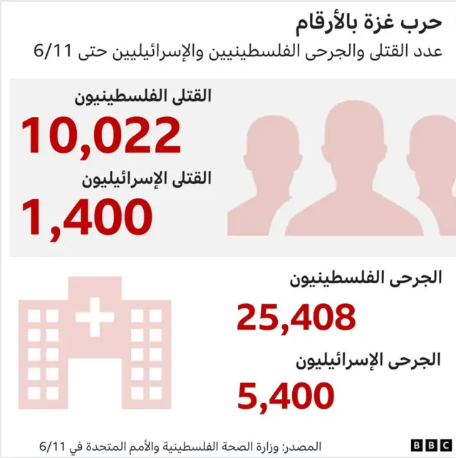 حرب غزة بالأرقام