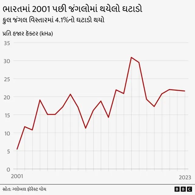જળવાયુ પરિવર્તન, જંગલો, ભારત, દરિયો, બીબીસી ગુજરાતી