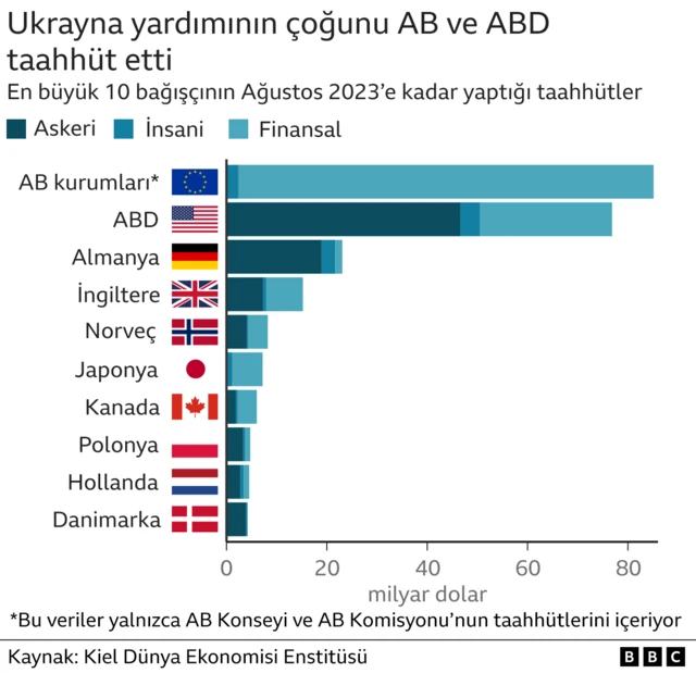 Ukrayna'ya yardım