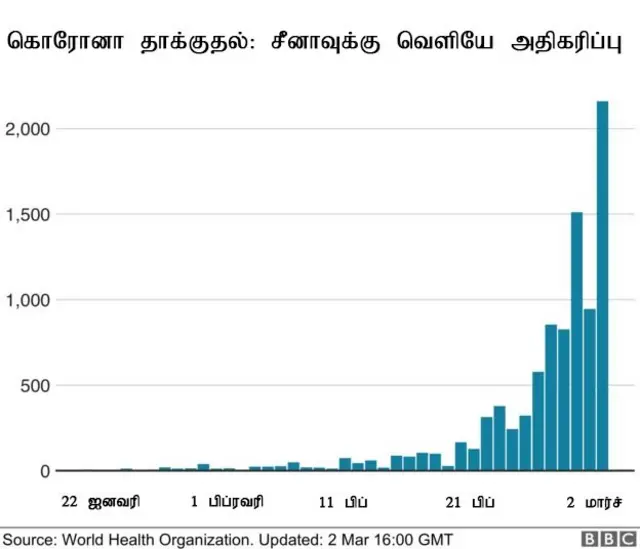 கொரோனா வைரஸ்: சர்வதேச நிலை என்ன? மரணங்கள் எவ்வளவு? - எளிய விளக்கம்