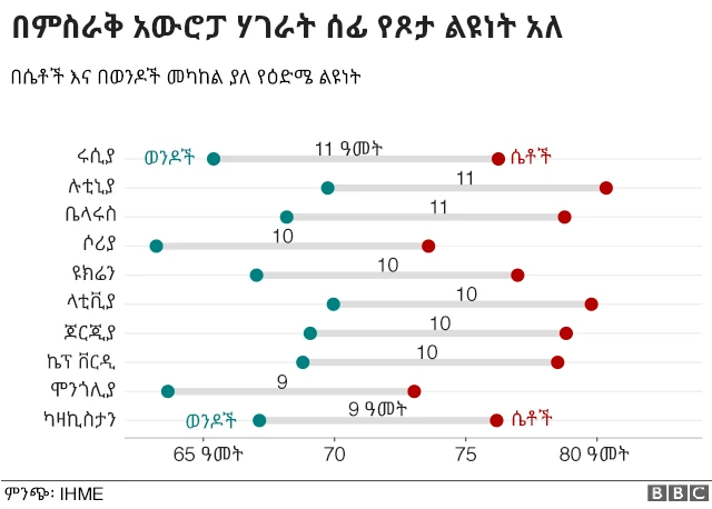 ሰፊ የጾታ ልዩነት አለ