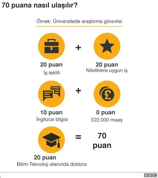 İngiltere'de yeni düzenlemelerin temelindeki puan sistemi