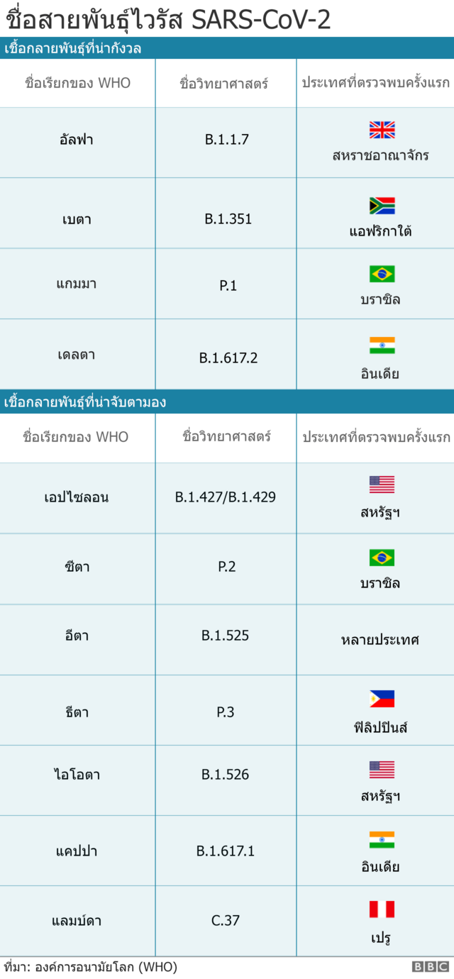 ชื่อสายพันธุ์ไวรัส SARS-CoV-2