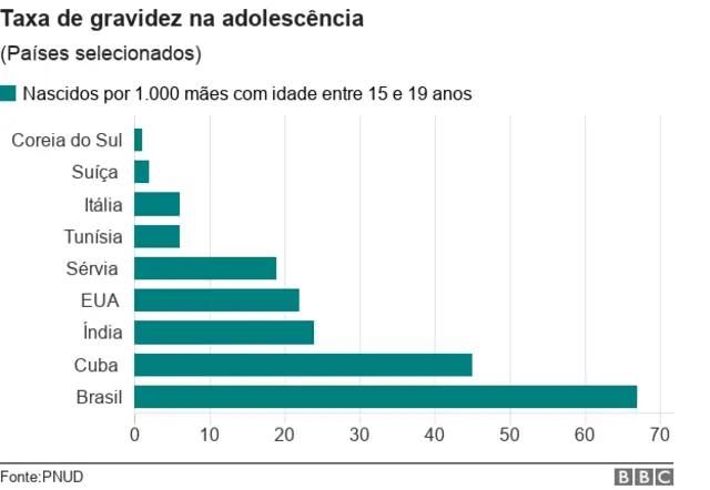 Taxaapostaaposta em casacasagravidez na adolescência