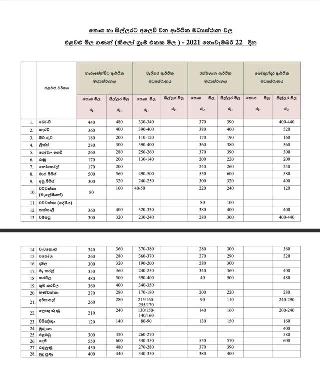 New vegetable prices - 22 Nov 2021