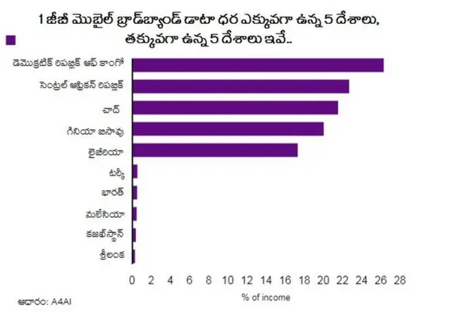 డాటా ఖర్చు