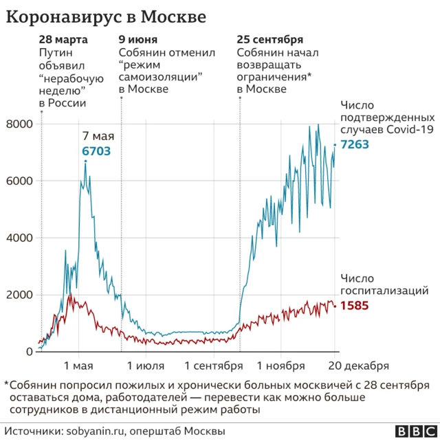 Итоги 2020: как развивалась пандемия коронавируса в России в графиках - BBC  News Русская служба