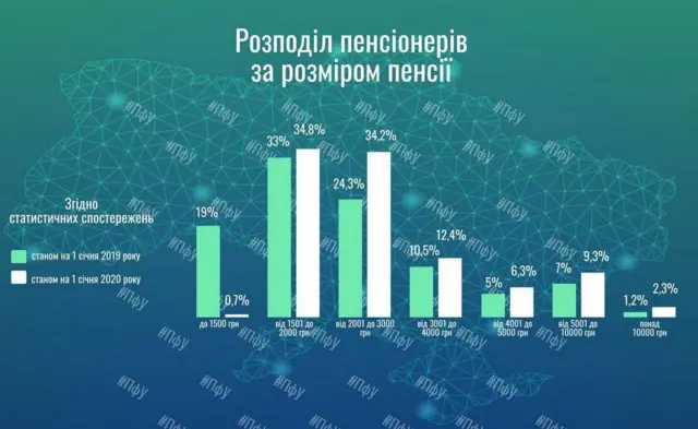 Графіка про розмір пенсій в Україні