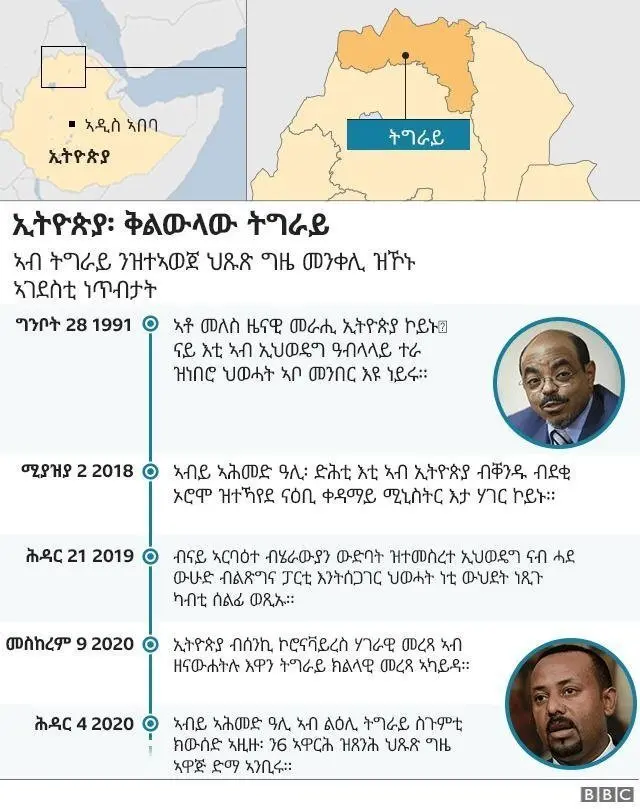 ቅልውላው ትግራይ ኢትዮጵያ