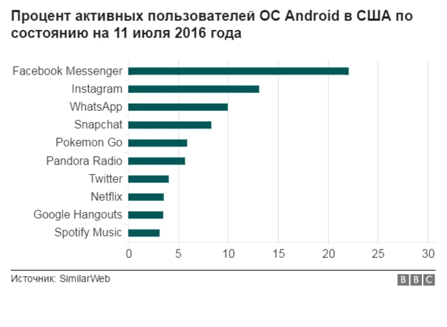 График популярности