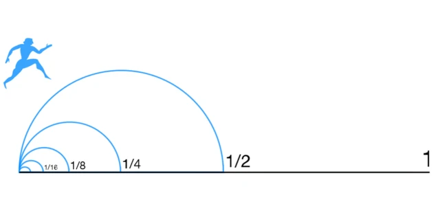 Graphic depicting a man trying to walk a path as described by Zeno, first 1/2, then 1/4, 1/8, 1/16...