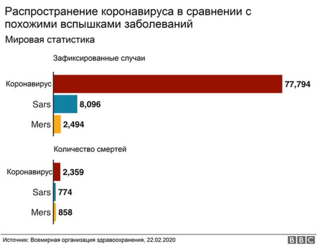 таблица распространения коронавируса в сравнении с другими вспышами заболеваний