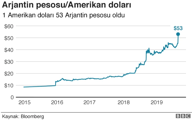 Peso ve dolar