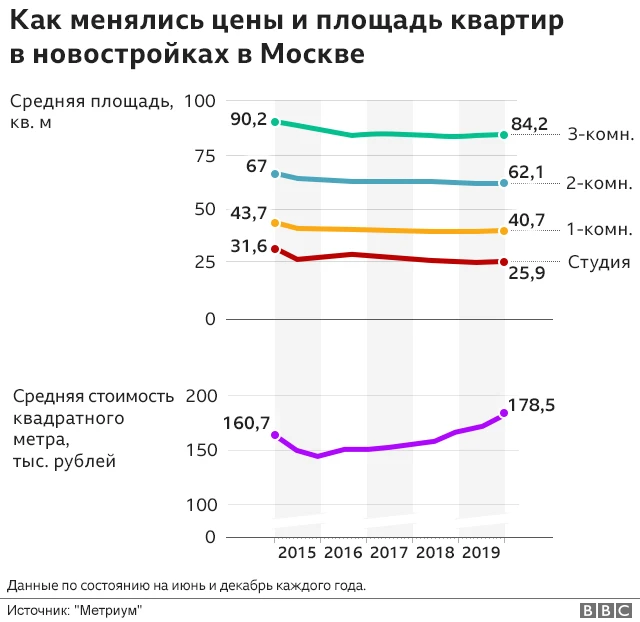 Статистика по квартирам