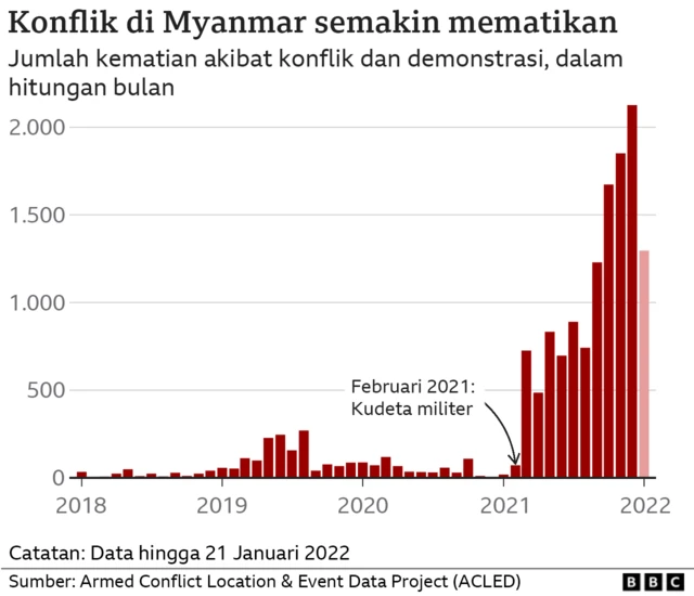 Grafik korban kekerasan di Myanmar