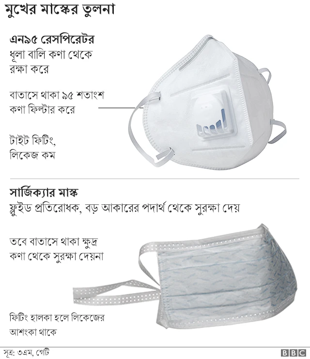 করোনাভাইরাস ছড়িয়ে পড়ায় বাড়ছে মাস্কের ব্যবহার