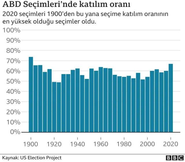 Katılım oranı grafiği