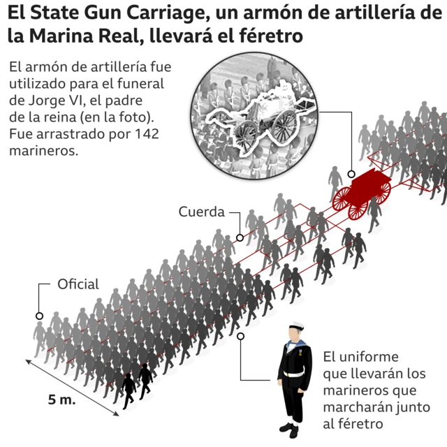 Gráfico sobre el armazón de artillería que llevará a Isabel II.