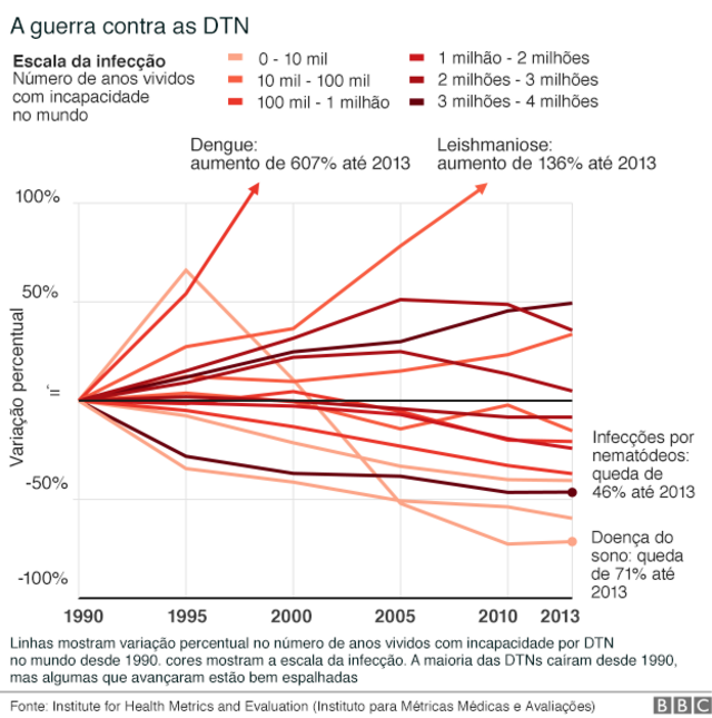 Guerra contra as DTNs