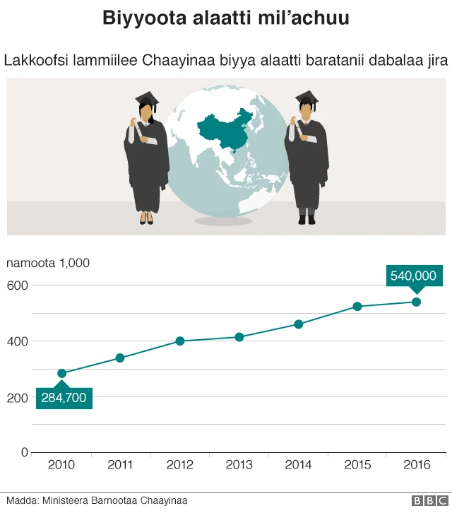 Giraafii barattoota biyya alaa dhaqani baratan A.L.A bara 2012 284, 700 turerraa A.L.A bara 2016 540, 000 gaheera