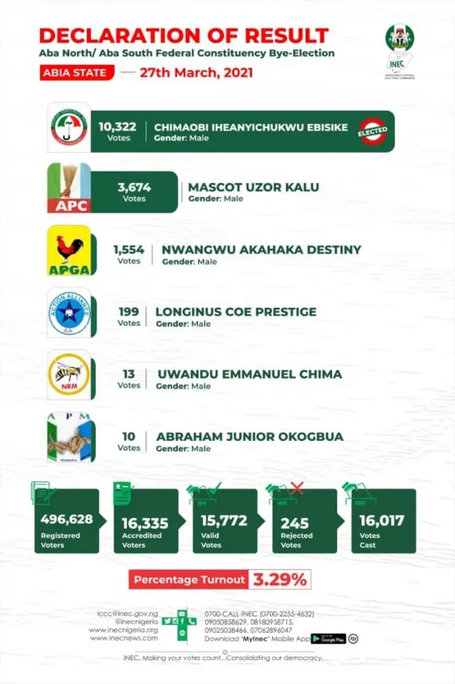 "Aba north south bye-election results"