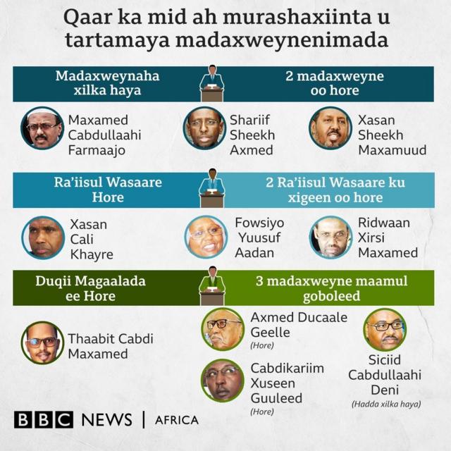 Doorashada Soomaaliya 2022: Wararkii Ugu Dambeeyay Ee Doorashada - BBC ...