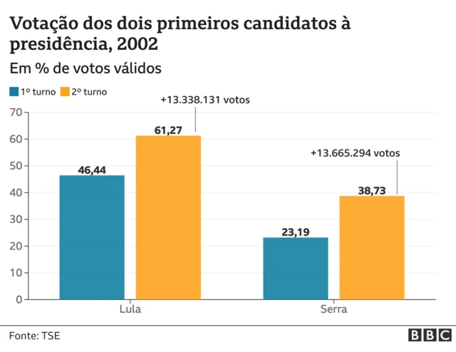 Gráficodominó online apostadovotos dos dois primeiros colocadosdominó online apostadoeleições presidenciais, 2002