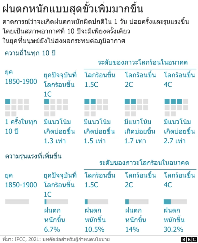 สัญญาณเตือนภัย 5 ประการ จากรายงานวิกฤตภูมิอากาศฉบับเขย่าโลก