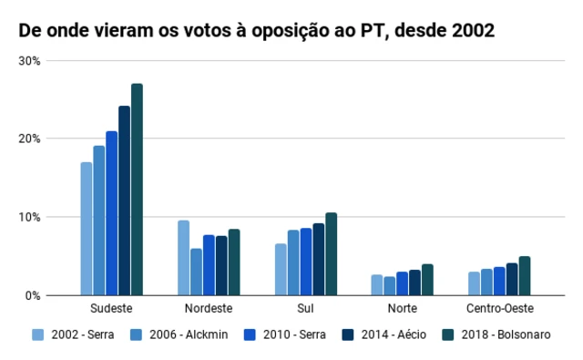 Gráficocupom desconto betanobarras mostracupom desconto betanoque regiões vieram os votos à oposição ao PT, desde 2002