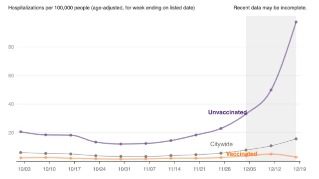 Graphique du taux de décès dus au Covid à New York entre les vaccinés (ligne orange) et les non-vaccinés (ligne violette).