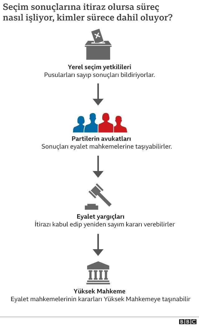 ABD'de seçim sonuçlarına itiraz süreci nasıl işliyor?
