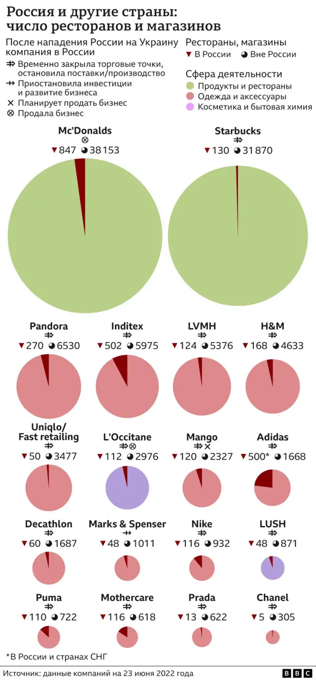 Сколько потеряют ушедшие из России западные компании. Исследование Би-би-си  - BBC News Русская служба