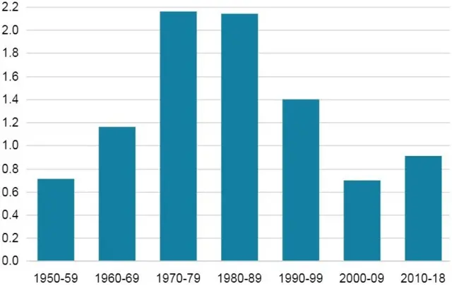 Mount Everest ratio by decade