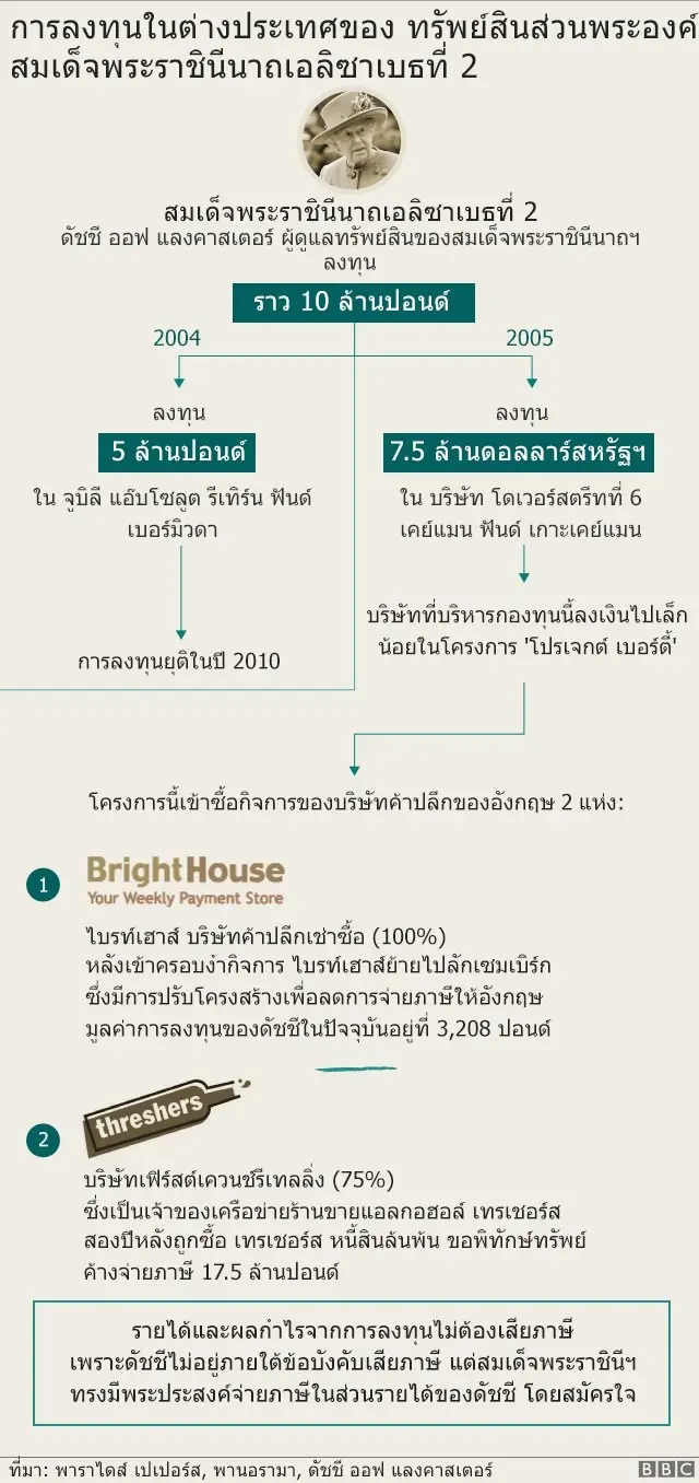 การลงทุนในต่างประเทศของควีน